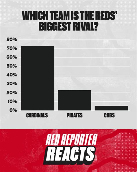 cincinnati reds biggest rival